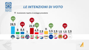 Nuovo sondaggio Piepoli: FdI e PD sempre in vetta