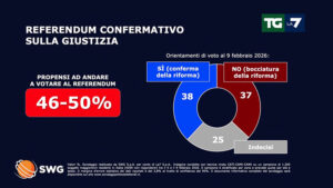 Sondaggio SWG per La7. Vannacci porta via voti a FdI e soprattutto alla Lega di Salvini
